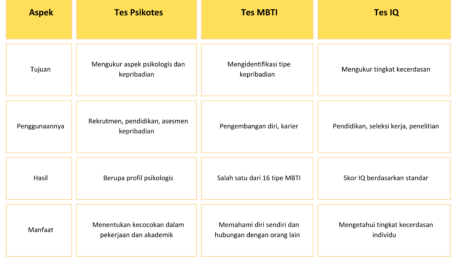 Tabel perbedaan tes psikotes vs tes mbti vs tes iq -Sumber: Canva (Diolah Secara Mandiri)